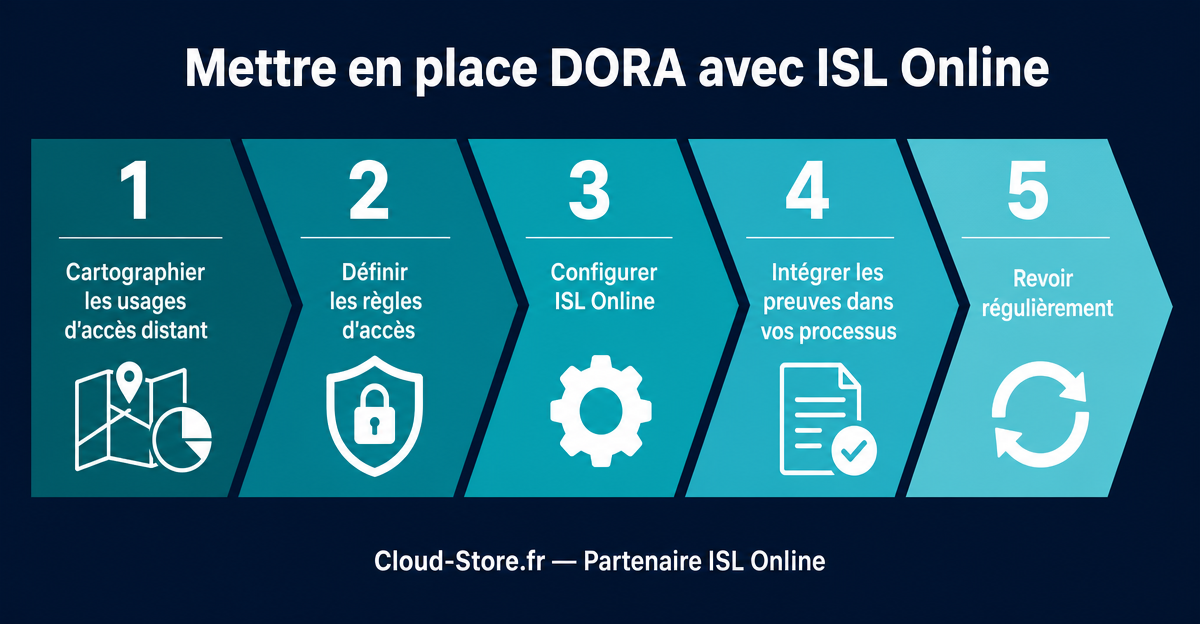 Infographie : les 5 étapes pour mettre en place DORA avec ISL Online