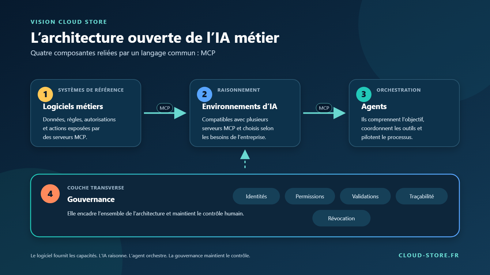 Architecture ouverte MCP