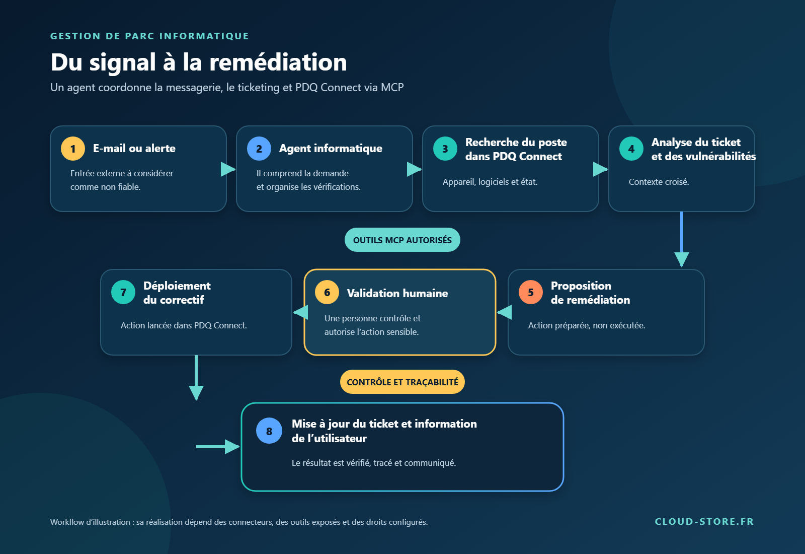 Workflow incident PDQ Connect